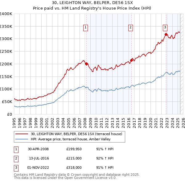 30, LEIGHTON WAY, BELPER, DE56 1SX: Price paid vs HM Land Registry's House Price Index