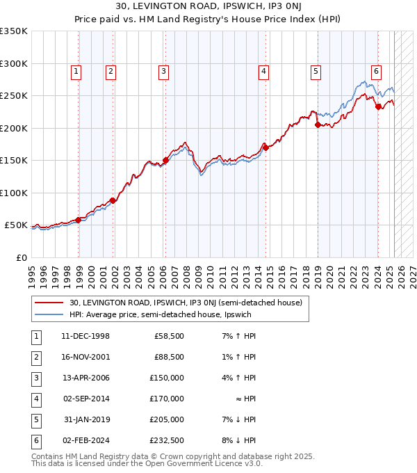 30, LEVINGTON ROAD, IPSWICH, IP3 0NJ: Price paid vs HM Land Registry's House Price Index