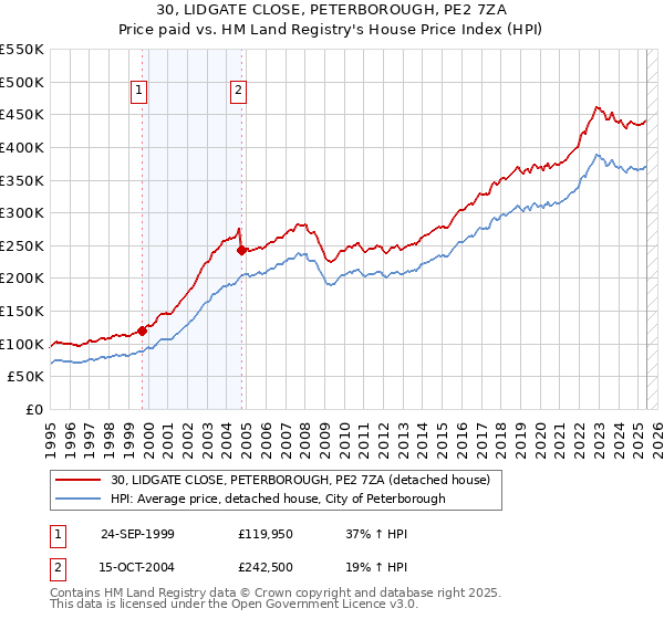 30, LIDGATE CLOSE, PETERBOROUGH, PE2 7ZA: Price paid vs HM Land Registry's House Price Index