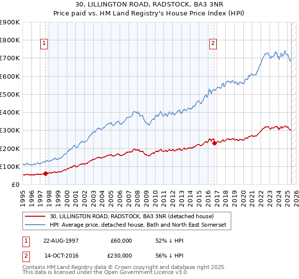 30, LILLINGTON ROAD, RADSTOCK, BA3 3NR: Price paid vs HM Land Registry's House Price Index