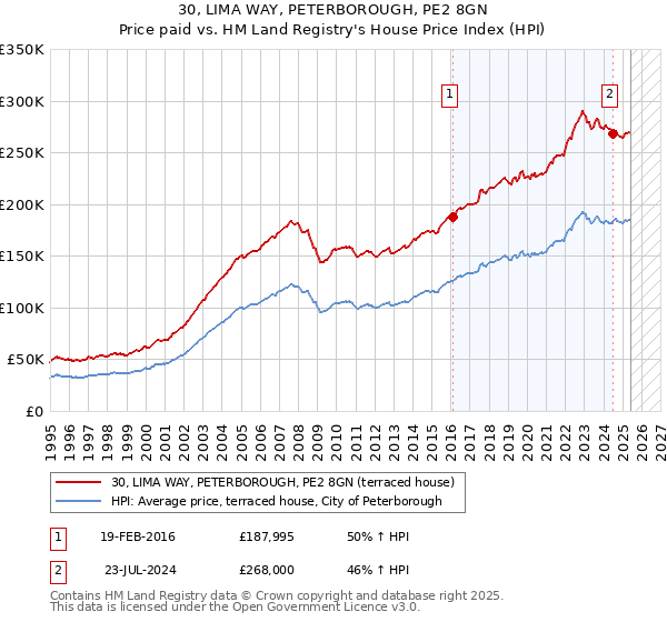 30, LIMA WAY, PETERBOROUGH, PE2 8GN: Price paid vs HM Land Registry's House Price Index