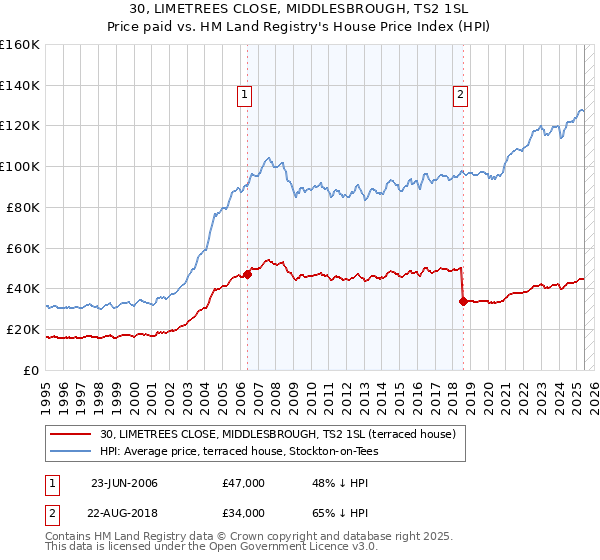 30, LIMETREES CLOSE, MIDDLESBROUGH, TS2 1SL: Price paid vs HM Land Registry's House Price Index