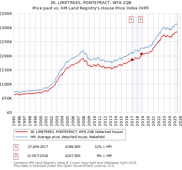 30, LIMETREES, PONTEFRACT, WF8 2QB: Price paid vs HM Land Registry's House Price Index