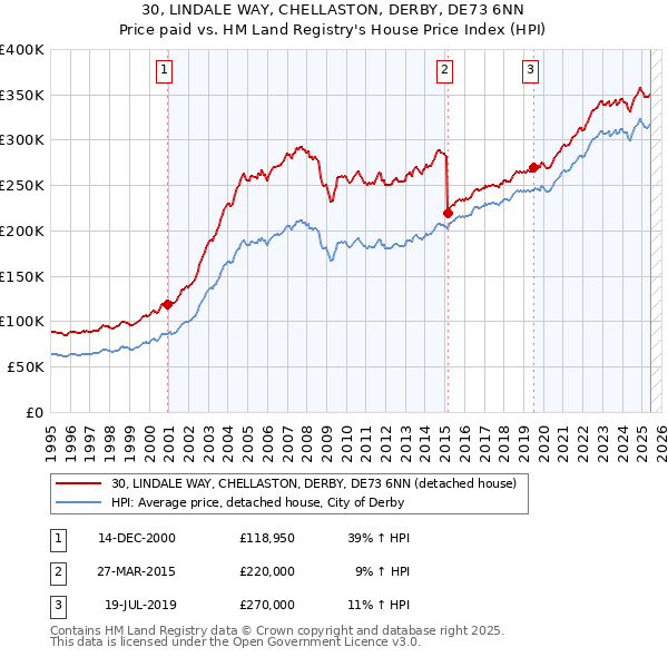30, LINDALE WAY, CHELLASTON, DERBY, DE73 6NN: Price paid vs HM Land Registry's House Price Index