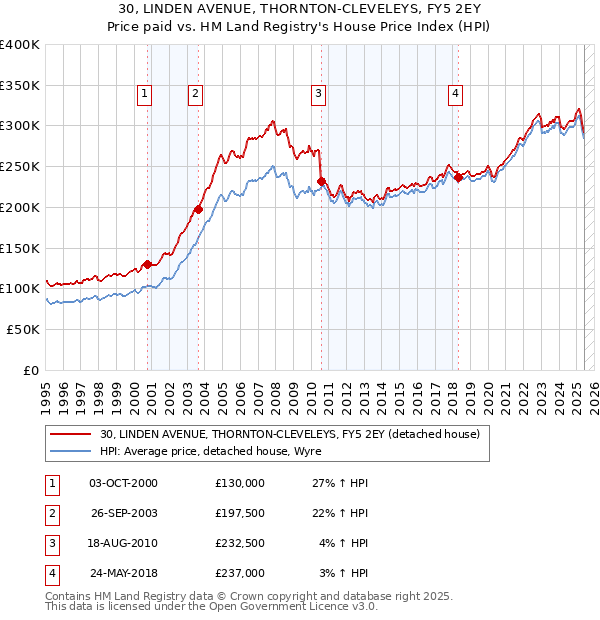30, LINDEN AVENUE, THORNTON-CLEVELEYS, FY5 2EY: Price paid vs HM Land Registry's House Price Index