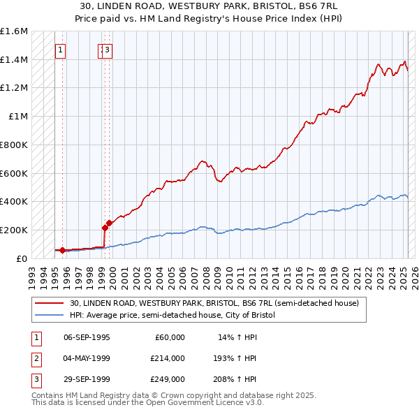 30, LINDEN ROAD, WESTBURY PARK, BRISTOL, BS6 7RL: Price paid vs HM Land Registry's House Price Index