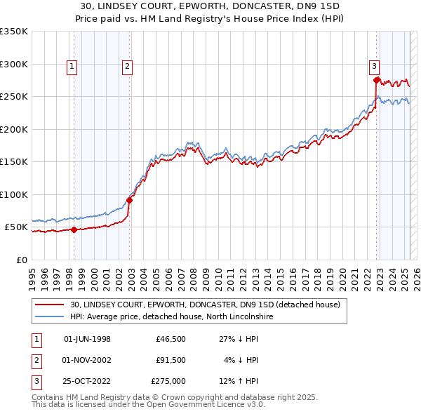 30, LINDSEY COURT, EPWORTH, DONCASTER, DN9 1SD: Price paid vs HM Land Registry's House Price Index