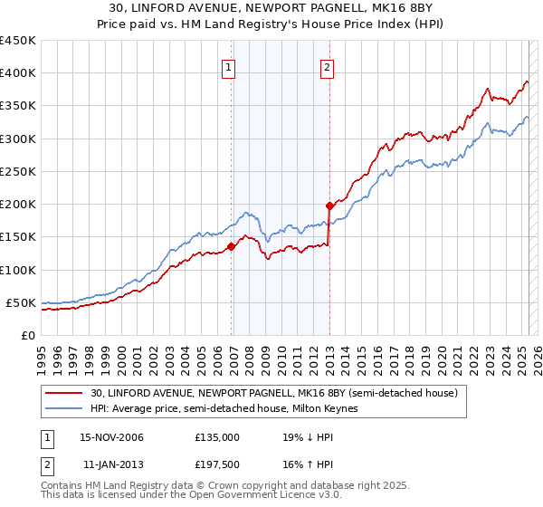 30, LINFORD AVENUE, NEWPORT PAGNELL, MK16 8BY: Price paid vs HM Land Registry's House Price Index