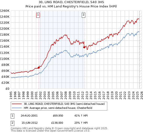 30, LING ROAD, CHESTERFIELD, S40 3HS: Price paid vs HM Land Registry's House Price Index