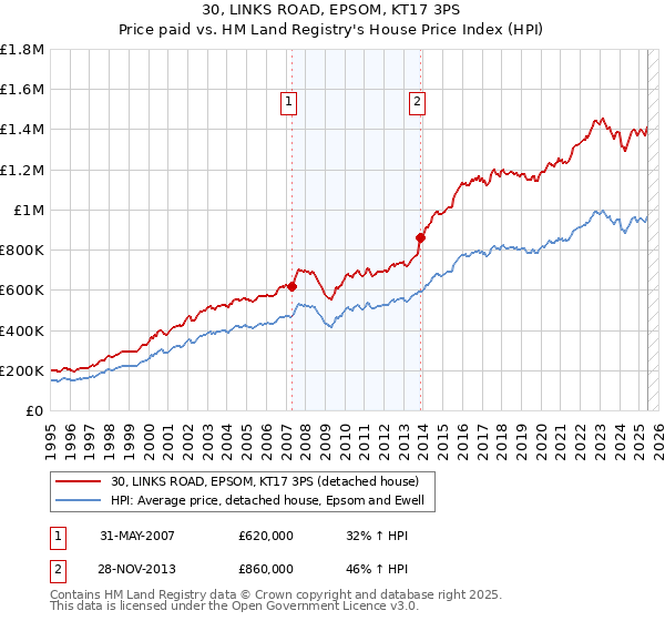 30, LINKS ROAD, EPSOM, KT17 3PS: Price paid vs HM Land Registry's House Price Index