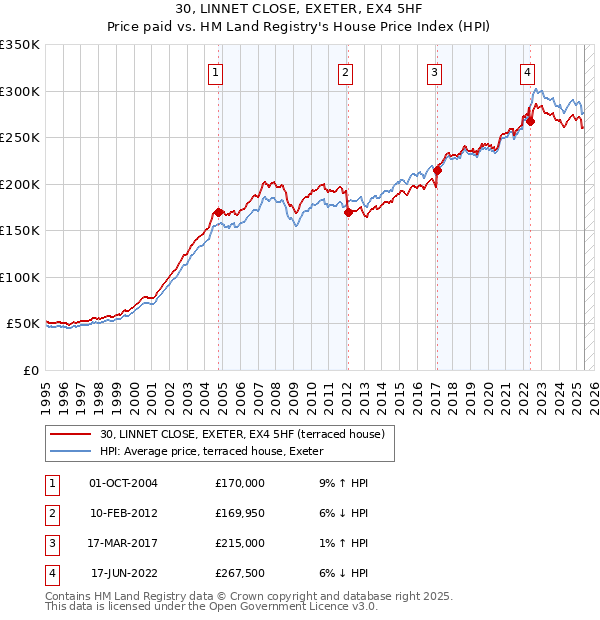 30, LINNET CLOSE, EXETER, EX4 5HF: Price paid vs HM Land Registry's House Price Index