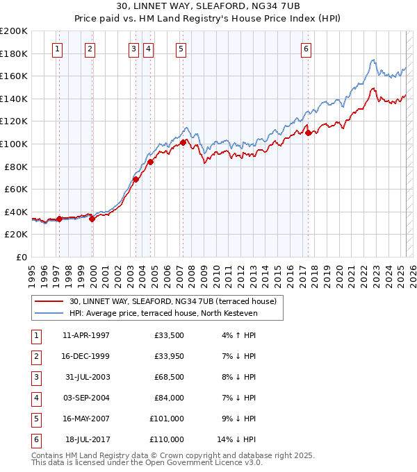 30, LINNET WAY, SLEAFORD, NG34 7UB: Price paid vs HM Land Registry's House Price Index