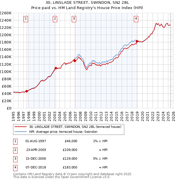 30, LINSLADE STREET, SWINDON, SN2 2BL: Price paid vs HM Land Registry's House Price Index