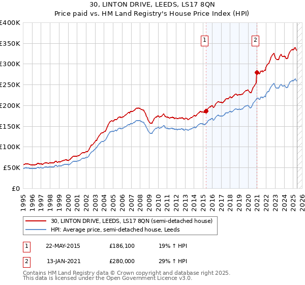 30, LINTON DRIVE, LEEDS, LS17 8QN: Price paid vs HM Land Registry's House Price Index