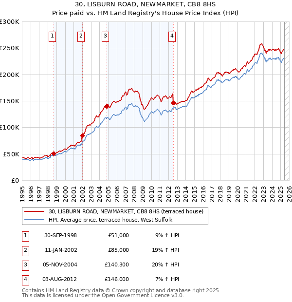 30, LISBURN ROAD, NEWMARKET, CB8 8HS: Price paid vs HM Land Registry's House Price Index