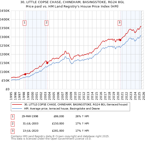 30, LITTLE COPSE CHASE, CHINEHAM, BASINGSTOKE, RG24 8GL: Price paid vs HM Land Registry's House Price Index