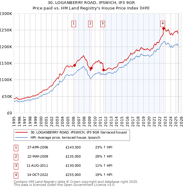 30, LOGANBERRY ROAD, IPSWICH, IP3 9GR: Price paid vs HM Land Registry's House Price Index