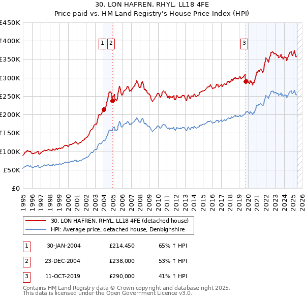 30, LON HAFREN, RHYL, LL18 4FE: Price paid vs HM Land Registry's House Price Index