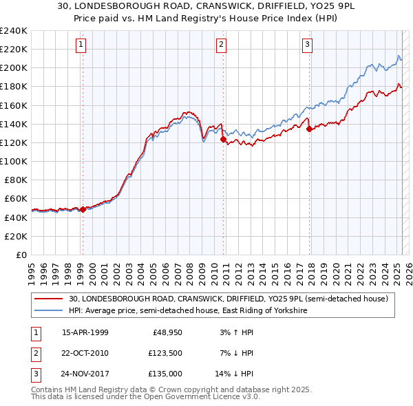 30, LONDESBOROUGH ROAD, CRANSWICK, DRIFFIELD, YO25 9PL: Price paid vs HM Land Registry's House Price Index