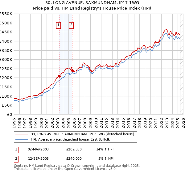 30, LONG AVENUE, SAXMUNDHAM, IP17 1WG: Price paid vs HM Land Registry's House Price Index