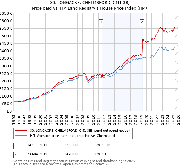 30, LONGACRE, CHELMSFORD, CM1 3BJ: Price paid vs HM Land Registry's House Price Index