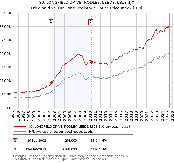 30, LONGFIELD DRIVE, RODLEY, LEEDS, LS13 1JX: Price paid vs HM Land Registry's House Price Index