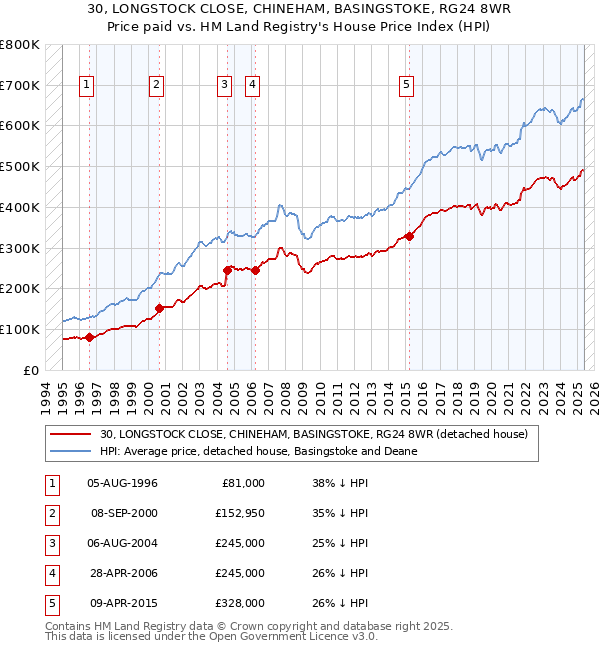30, LONGSTOCK CLOSE, CHINEHAM, BASINGSTOKE, RG24 8WR: Price paid vs HM Land Registry's House Price Index