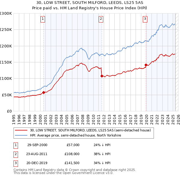 30, LOW STREET, SOUTH MILFORD, LEEDS, LS25 5AS: Price paid vs HM Land Registry's House Price Index