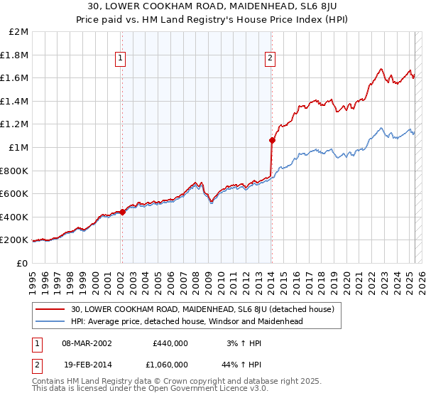 30, LOWER COOKHAM ROAD, MAIDENHEAD, SL6 8JU: Price paid vs HM Land Registry's House Price Index