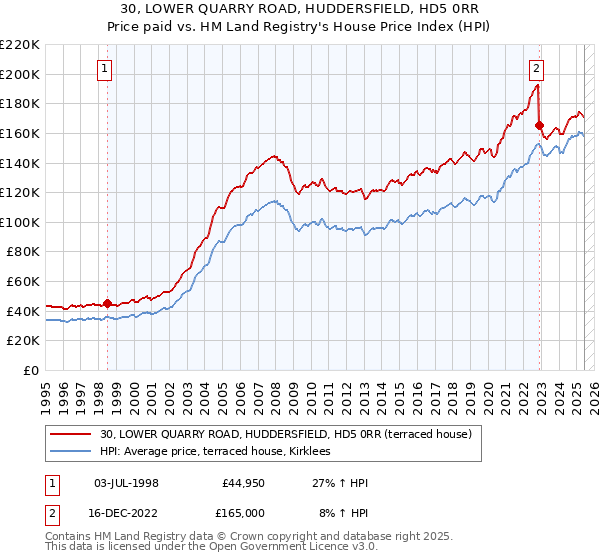 30, LOWER QUARRY ROAD, HUDDERSFIELD, HD5 0RR: Price paid vs HM Land Registry's House Price Index