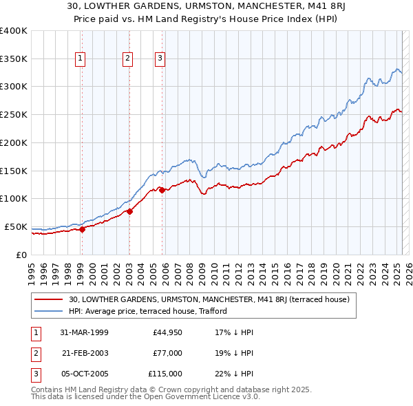 30, LOWTHER GARDENS, URMSTON, MANCHESTER, M41 8RJ: Price paid vs HM Land Registry's House Price Index