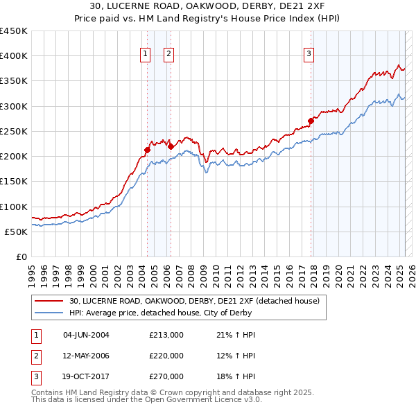 30, LUCERNE ROAD, OAKWOOD, DERBY, DE21 2XF: Price paid vs HM Land Registry's House Price Index