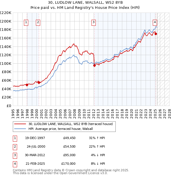 30, LUDLOW LANE, WALSALL, WS2 8YB: Price paid vs HM Land Registry's House Price Index