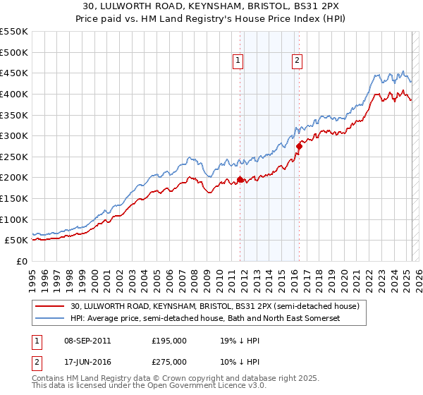 30, LULWORTH ROAD, KEYNSHAM, BRISTOL, BS31 2PX: Price paid vs HM Land Registry's House Price Index