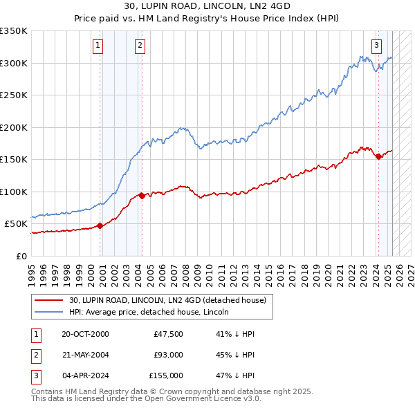 30, LUPIN ROAD, LINCOLN, LN2 4GD: Price paid vs HM Land Registry's House Price Index