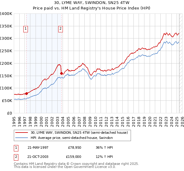 30, LYME WAY, SWINDON, SN25 4TW: Price paid vs HM Land Registry's House Price Index