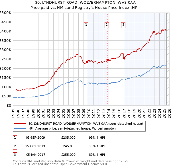 30, LYNDHURST ROAD, WOLVERHAMPTON, WV3 0AA: Price paid vs HM Land Registry's House Price Index