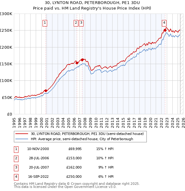 30, LYNTON ROAD, PETERBOROUGH, PE1 3DU: Price paid vs HM Land Registry's House Price Index
