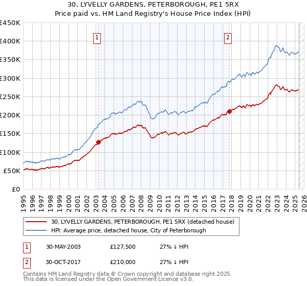 30, LYVELLY GARDENS, PETERBOROUGH, PE1 5RX: Price paid vs HM Land Registry's House Price Index
