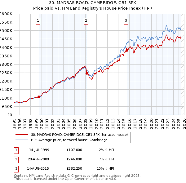 30, MADRAS ROAD, CAMBRIDGE, CB1 3PX: Price paid vs HM Land Registry's House Price Index
