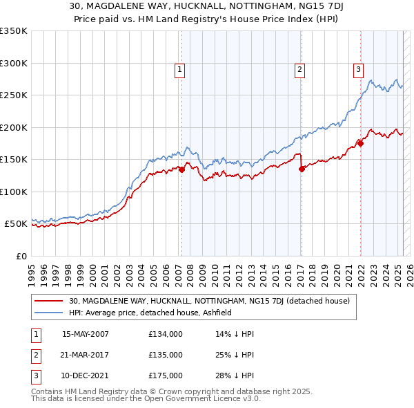 30, MAGDALENE WAY, HUCKNALL, NOTTINGHAM, NG15 7DJ: Price paid vs HM Land Registry's House Price Index