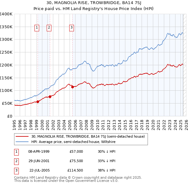 30, MAGNOLIA RISE, TROWBRIDGE, BA14 7SJ: Price paid vs HM Land Registry's House Price Index