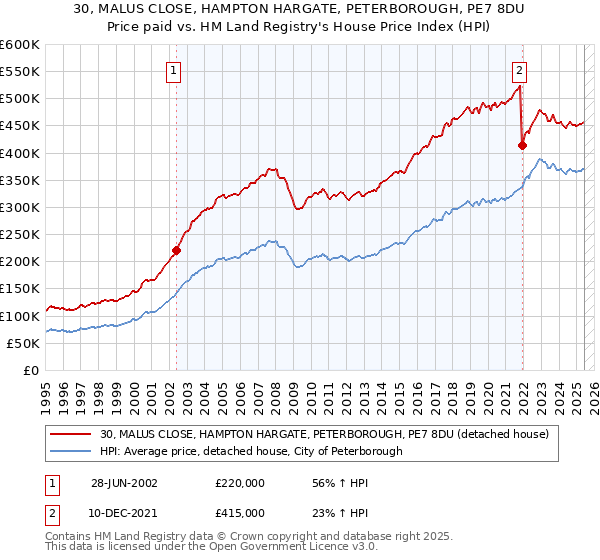 30, MALUS CLOSE, HAMPTON HARGATE, PETERBOROUGH, PE7 8DU: Price paid vs HM Land Registry's House Price Index