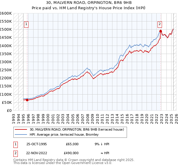 30, MALVERN ROAD, ORPINGTON, BR6 9HB: Price paid vs HM Land Registry's House Price Index