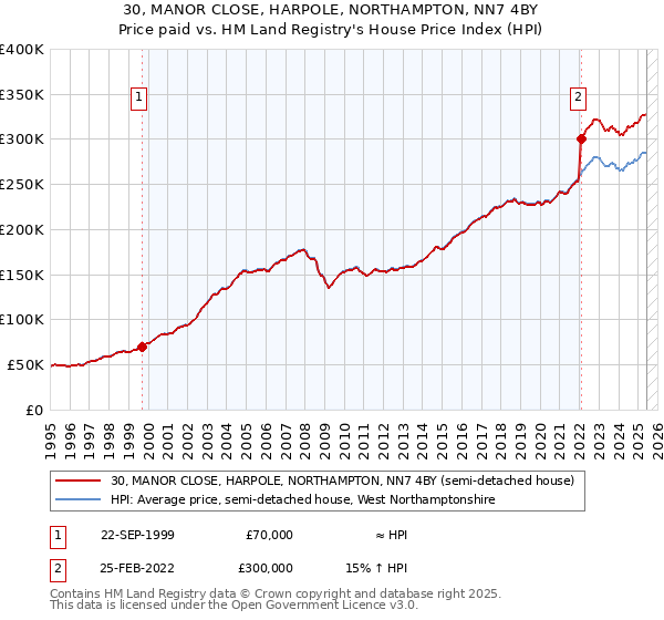 30, MANOR CLOSE, HARPOLE, NORTHAMPTON, NN7 4BY: Price paid vs HM Land Registry's House Price Index