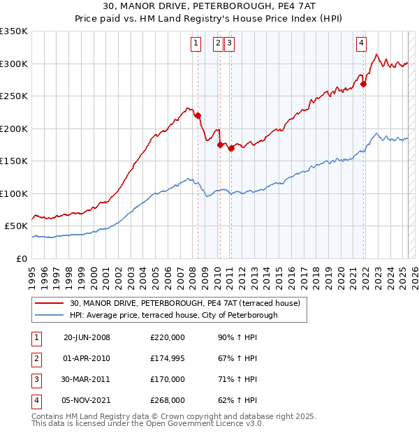 30, MANOR DRIVE, PETERBOROUGH, PE4 7AT: Price paid vs HM Land Registry's House Price Index