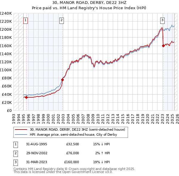 30, MANOR ROAD, DERBY, DE22 3HZ: Price paid vs HM Land Registry's House Price Index