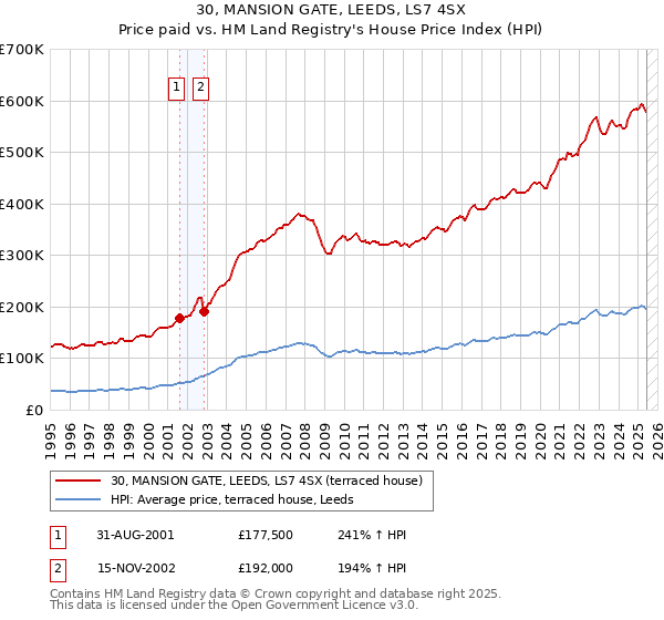30, MANSION GATE, LEEDS, LS7 4SX: Price paid vs HM Land Registry's House Price Index