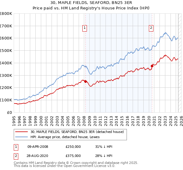 30, MAPLE FIELDS, SEAFORD, BN25 3ER: Price paid vs HM Land Registry's House Price Index