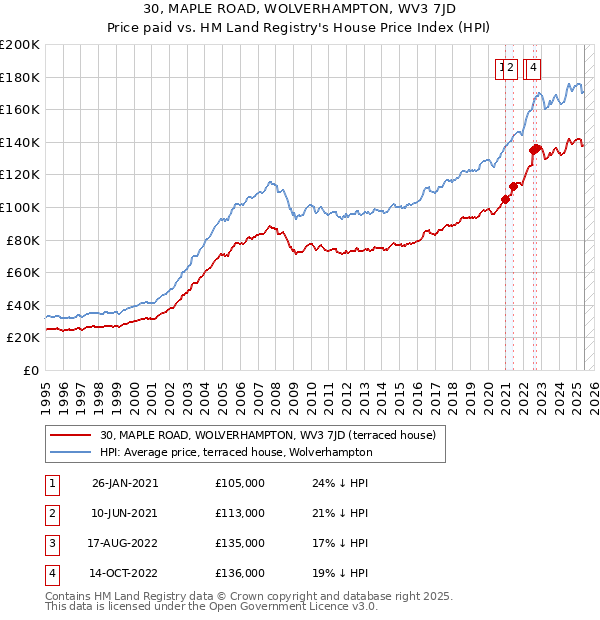 30, MAPLE ROAD, WOLVERHAMPTON, WV3 7JD: Price paid vs HM Land Registry's House Price Index